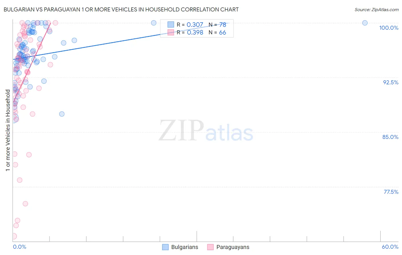 Bulgarian vs Paraguayan 1 or more Vehicles in Household
