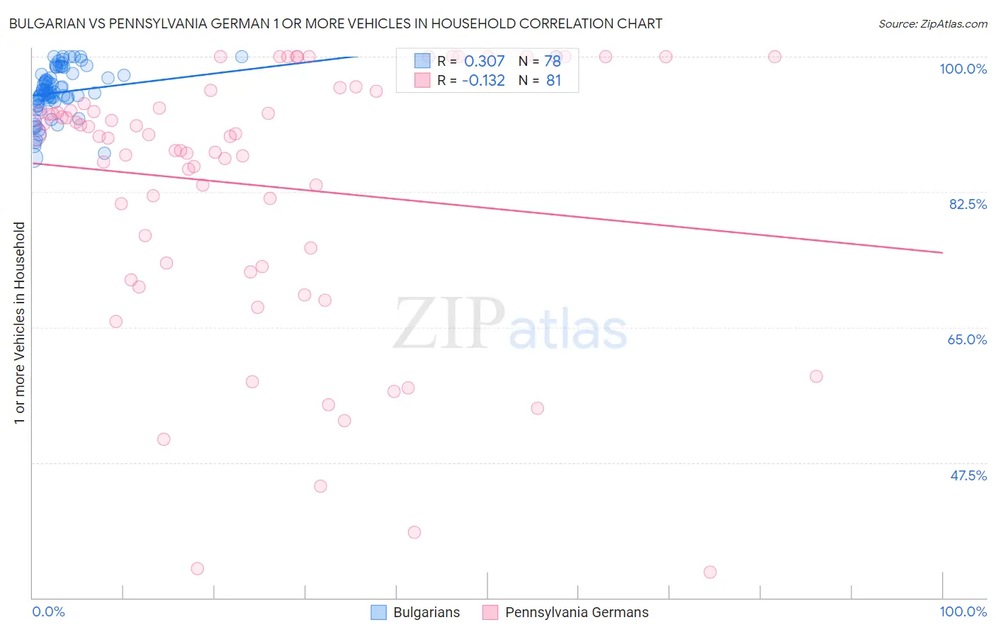 Bulgarian vs Pennsylvania German 1 or more Vehicles in Household