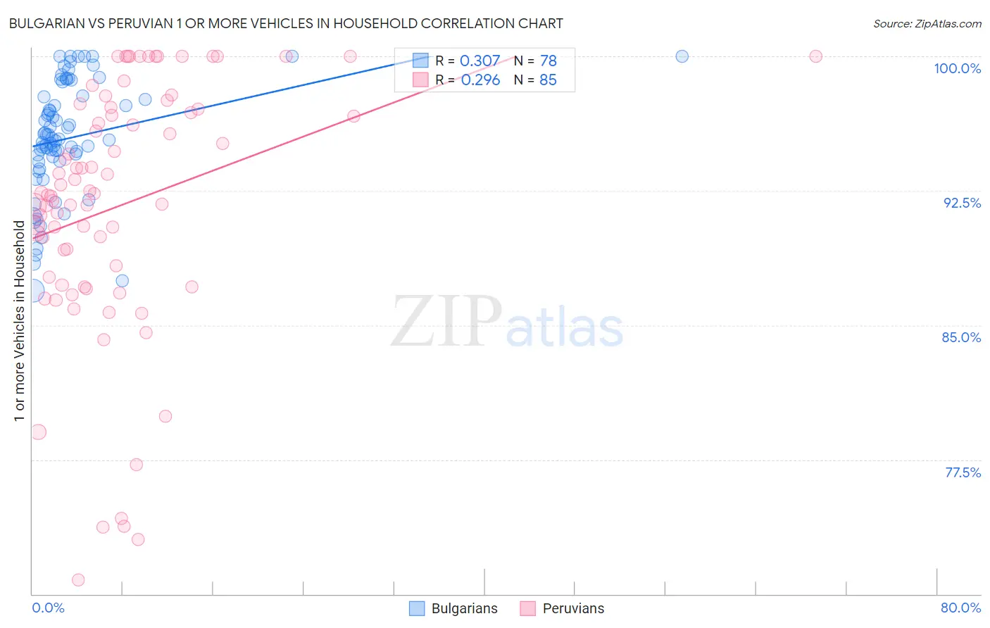 Bulgarian vs Peruvian 1 or more Vehicles in Household