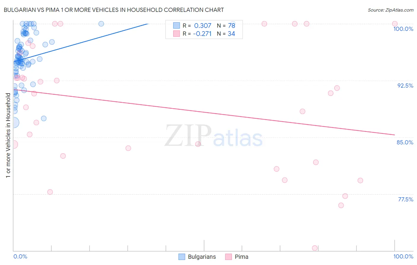 Bulgarian vs Pima 1 or more Vehicles in Household