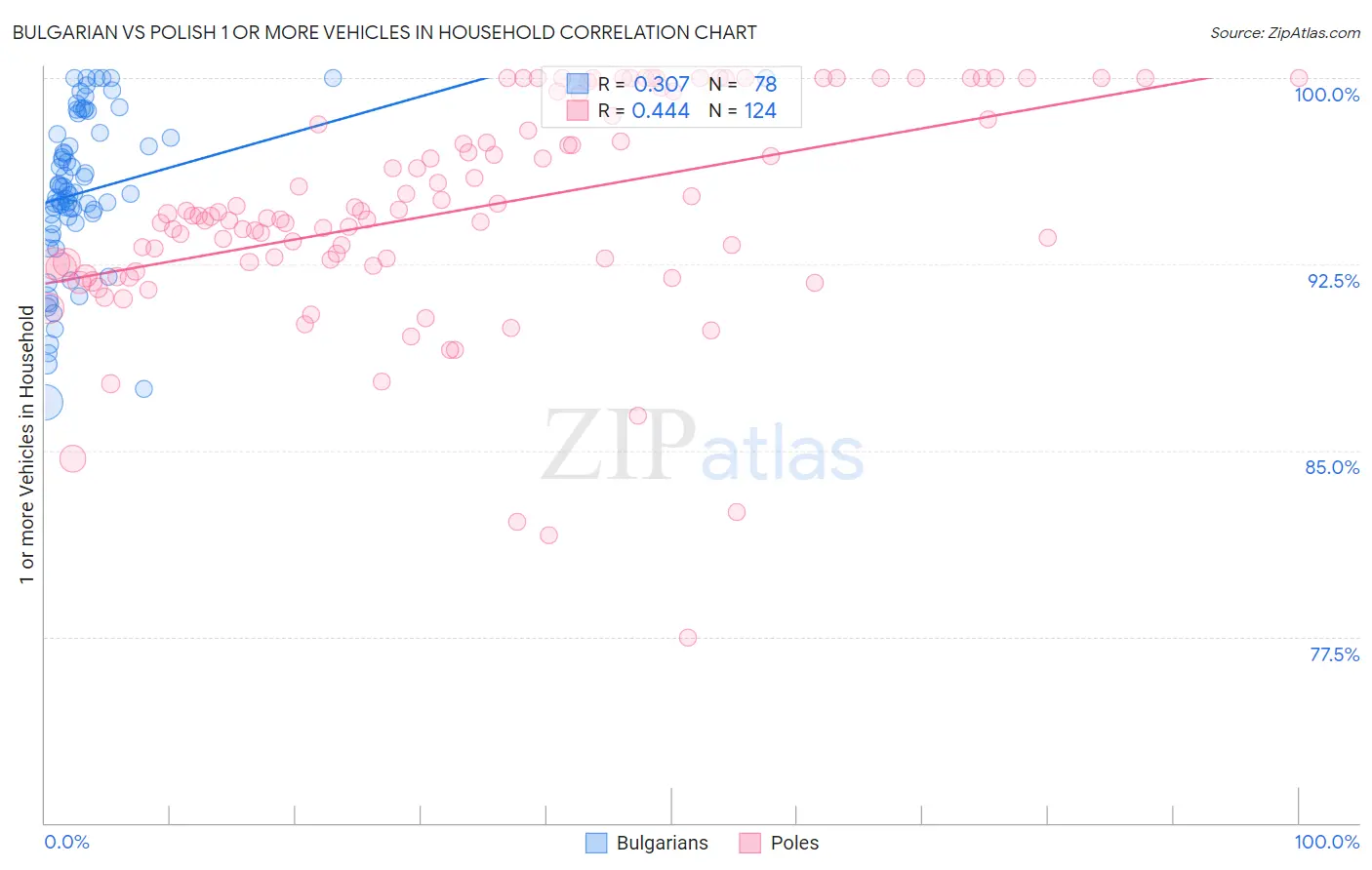 Bulgarian vs Polish 1 or more Vehicles in Household