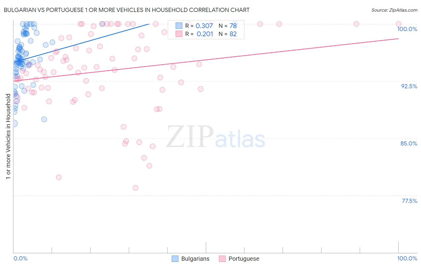 Bulgarian vs Portuguese 1 or more Vehicles in Household