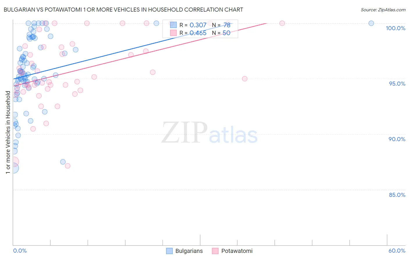 Bulgarian vs Potawatomi 1 or more Vehicles in Household