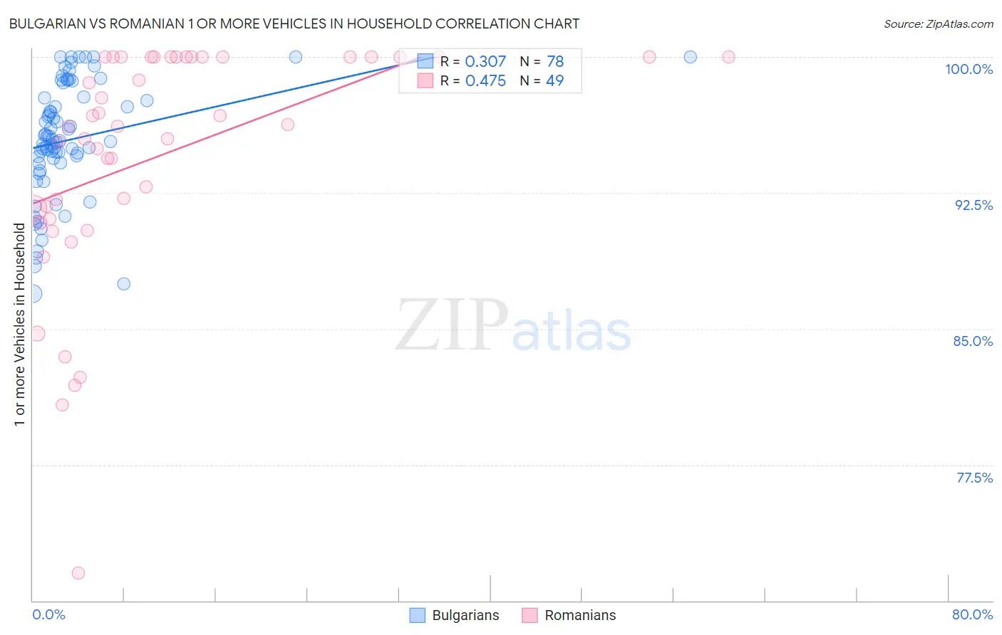 Bulgarian vs Romanian 1 or more Vehicles in Household