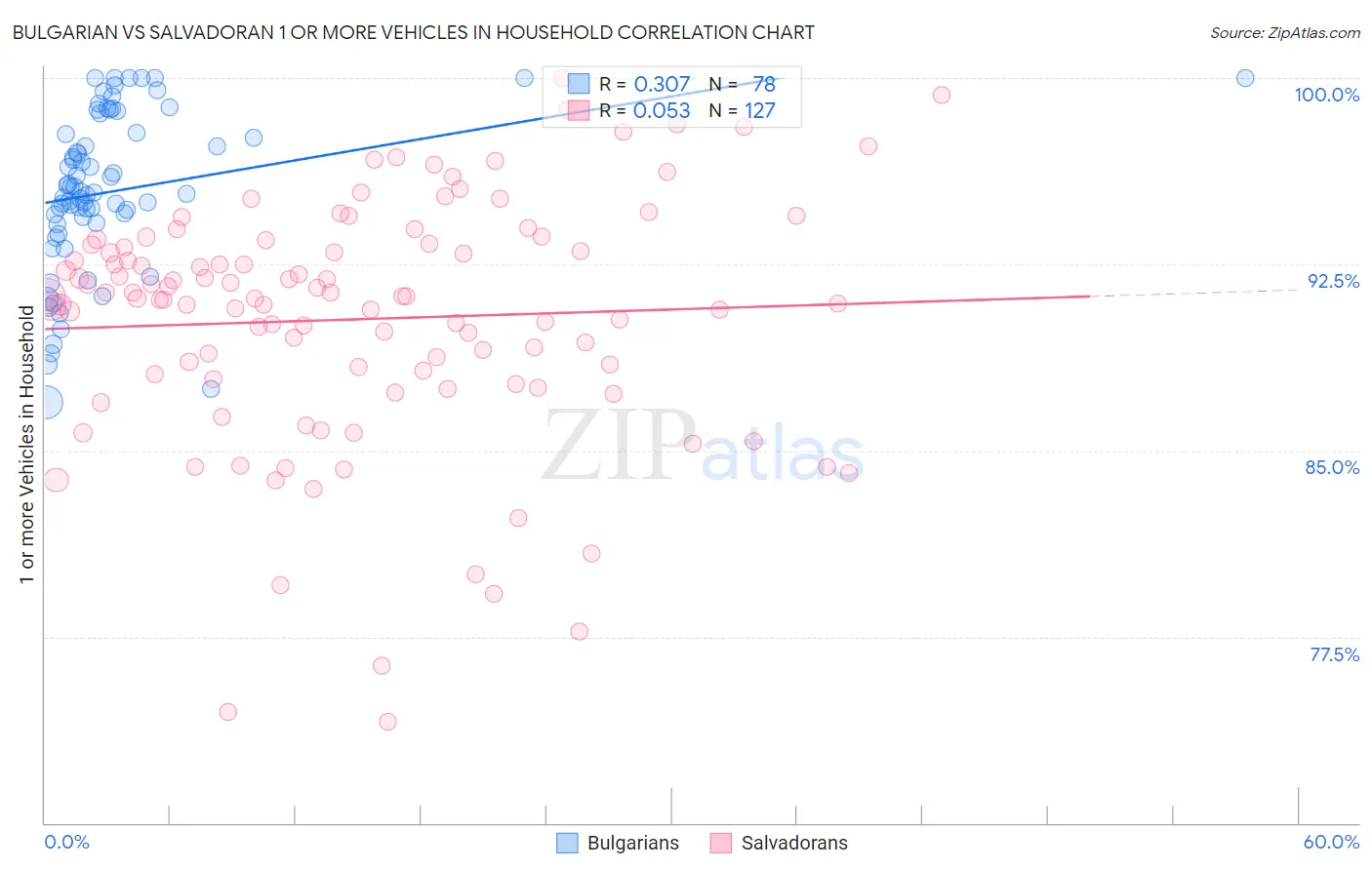 Bulgarian vs Salvadoran 1 or more Vehicles in Household