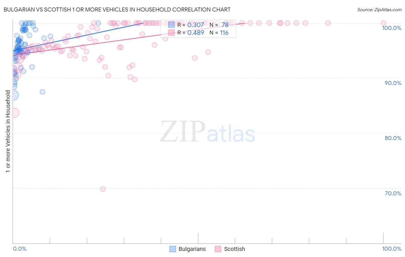 Bulgarian vs Scottish 1 or more Vehicles in Household