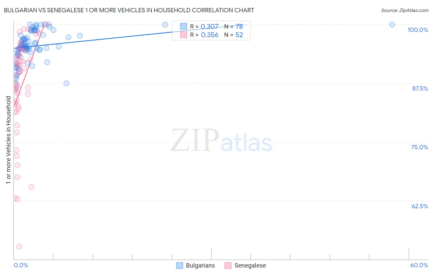 Bulgarian vs Senegalese 1 or more Vehicles in Household