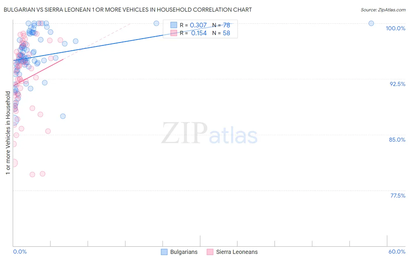 Bulgarian vs Sierra Leonean 1 or more Vehicles in Household