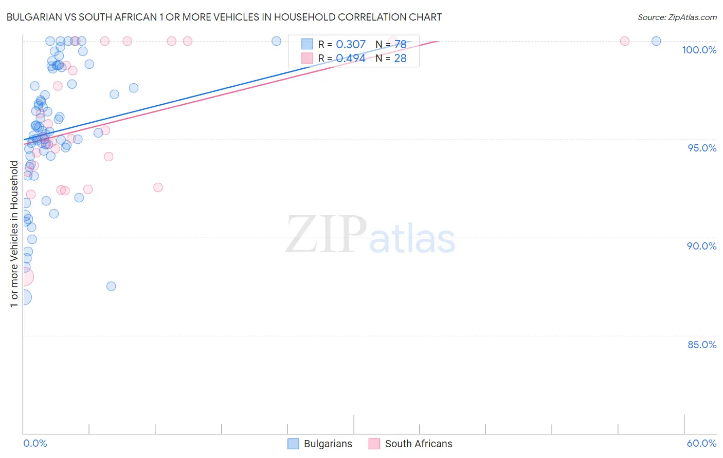 Bulgarian vs South African 1 or more Vehicles in Household