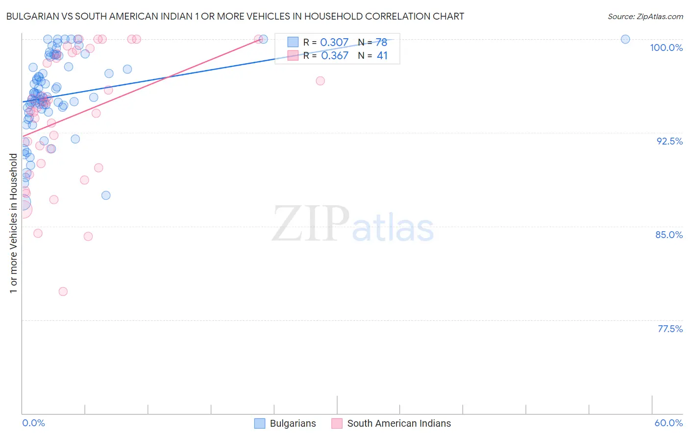 Bulgarian vs South American Indian 1 or more Vehicles in Household