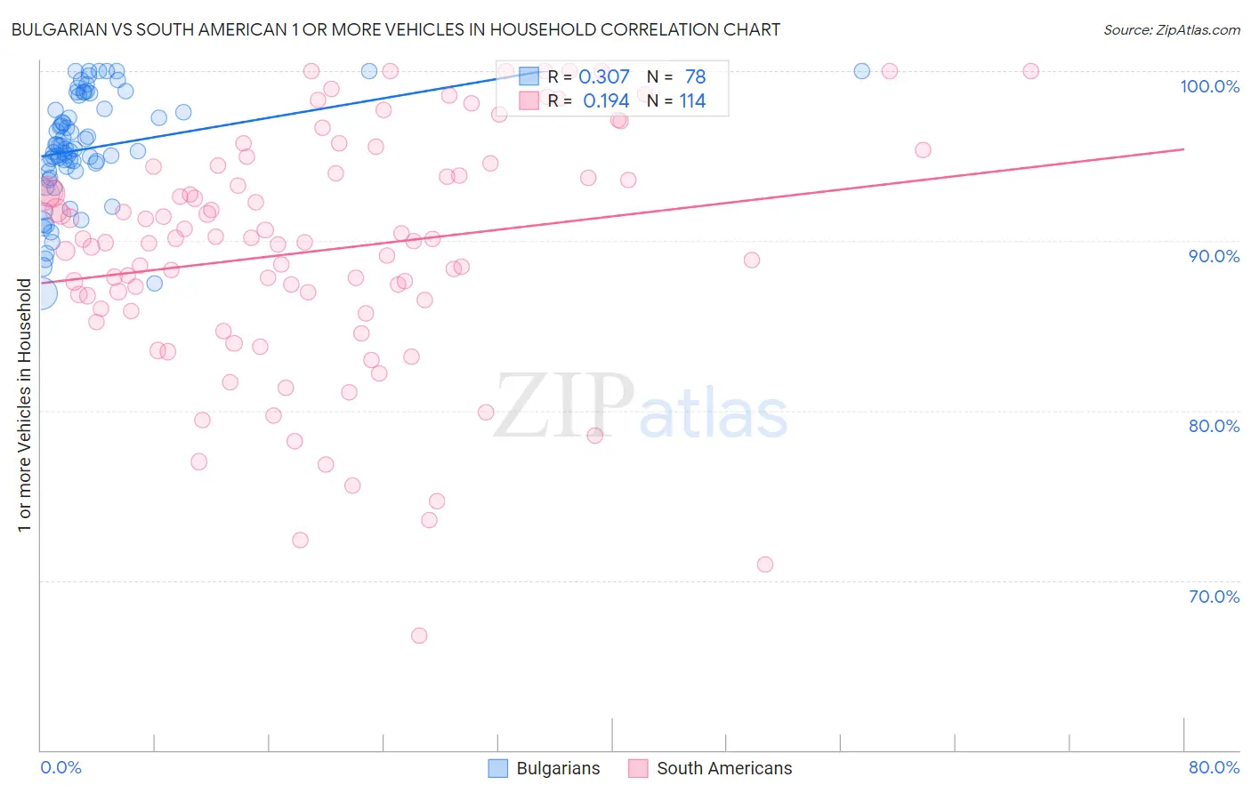 Bulgarian vs South American 1 or more Vehicles in Household