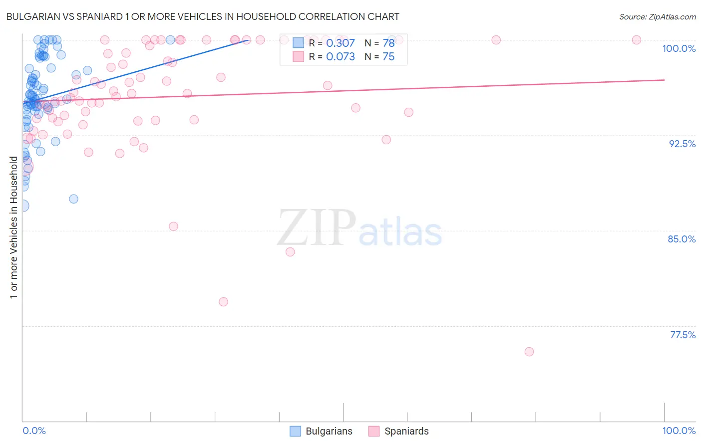 Bulgarian vs Spaniard 1 or more Vehicles in Household