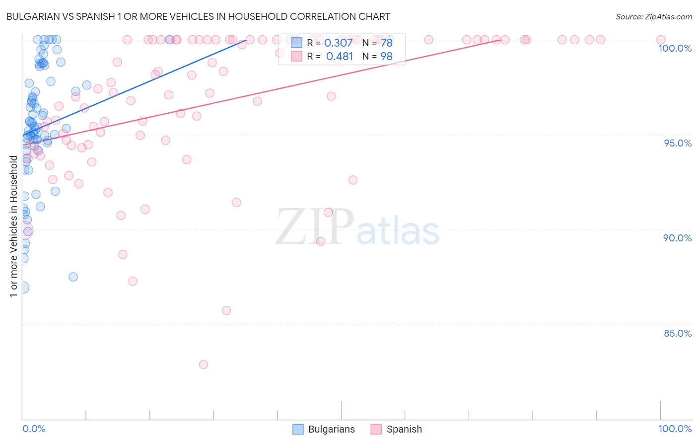Bulgarian vs Spanish 1 or more Vehicles in Household
