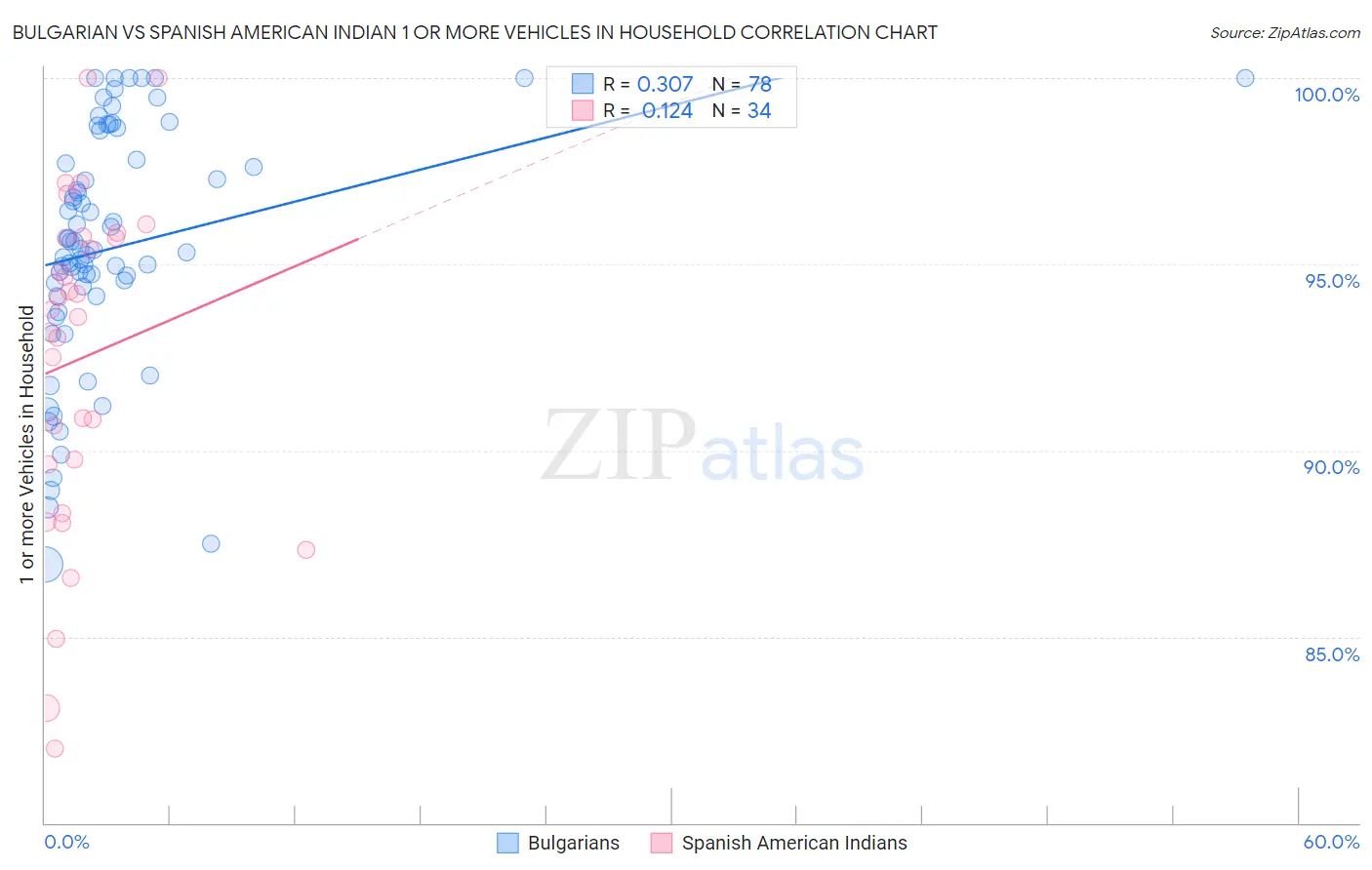 Bulgarian vs Spanish American Indian 1 or more Vehicles in Household