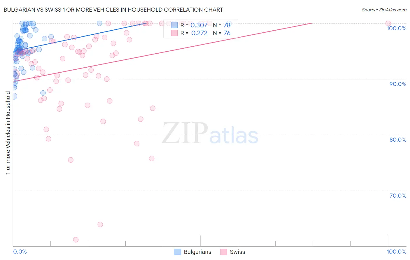 Bulgarian vs Swiss 1 or more Vehicles in Household