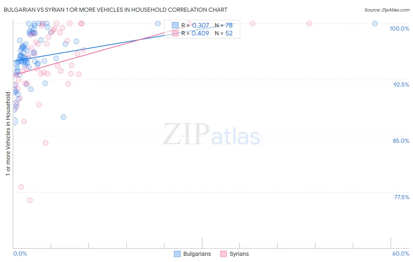 Bulgarian vs Syrian 1 or more Vehicles in Household