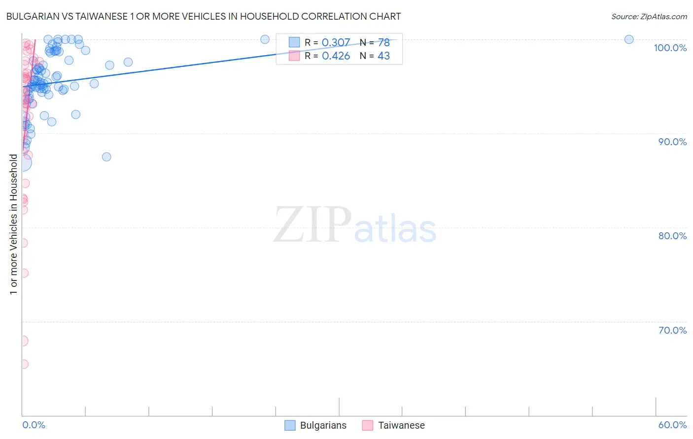 Bulgarian vs Taiwanese 1 or more Vehicles in Household