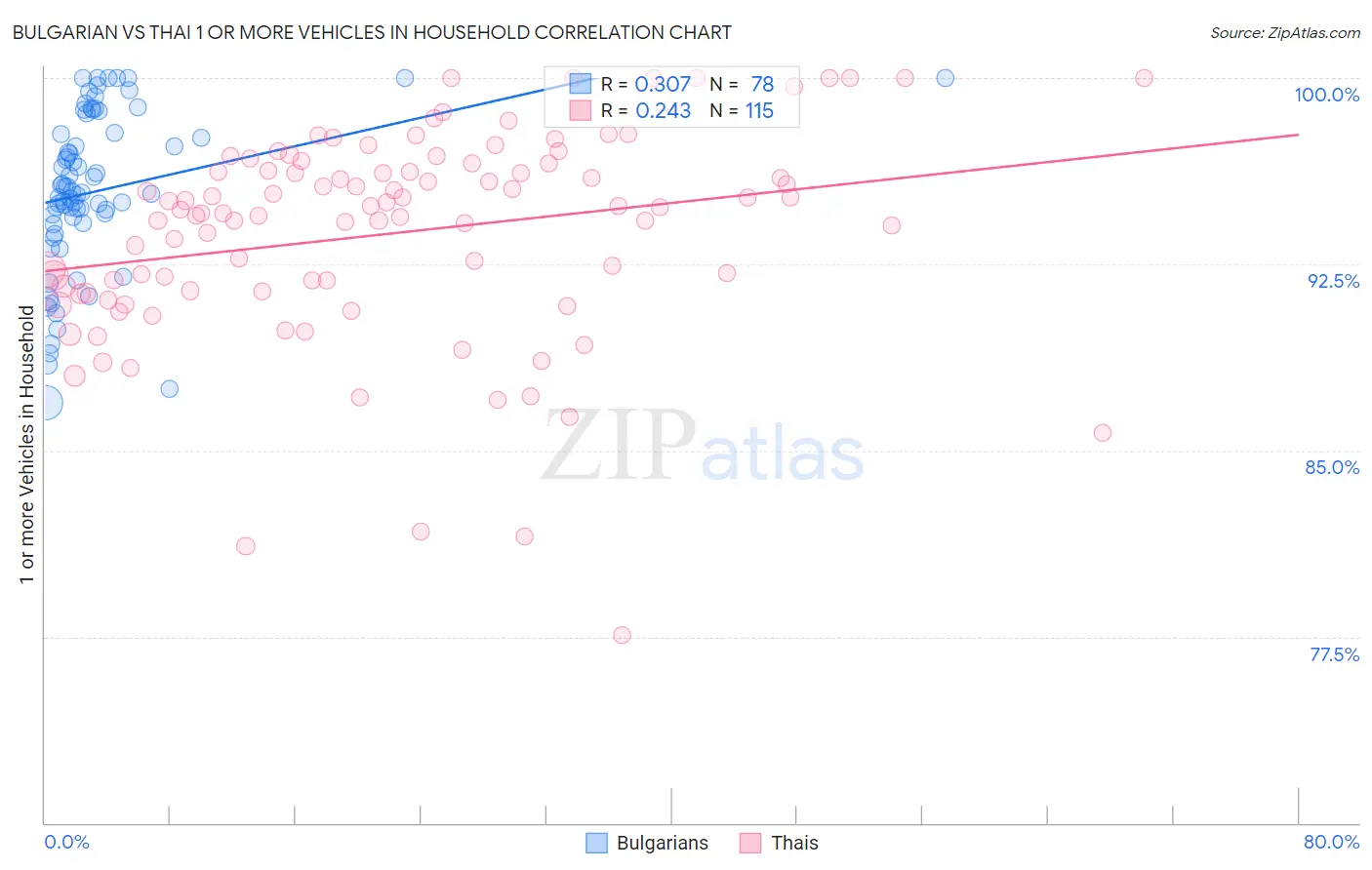 Bulgarian vs Thai 1 or more Vehicles in Household