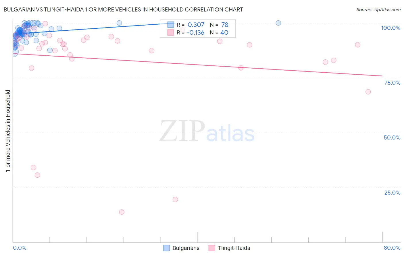 Bulgarian vs Tlingit-Haida 1 or more Vehicles in Household