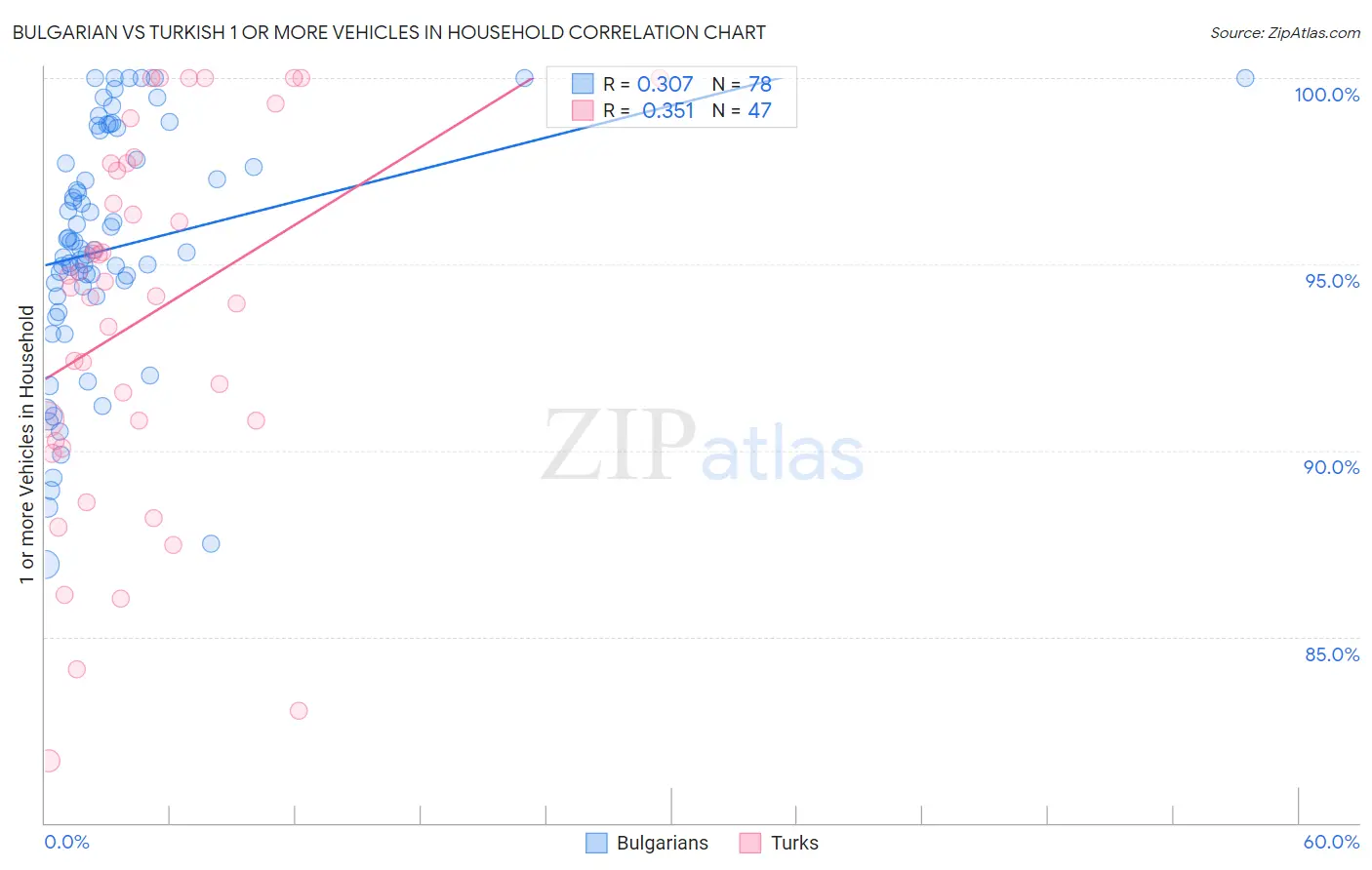 Bulgarian vs Turkish 1 or more Vehicles in Household