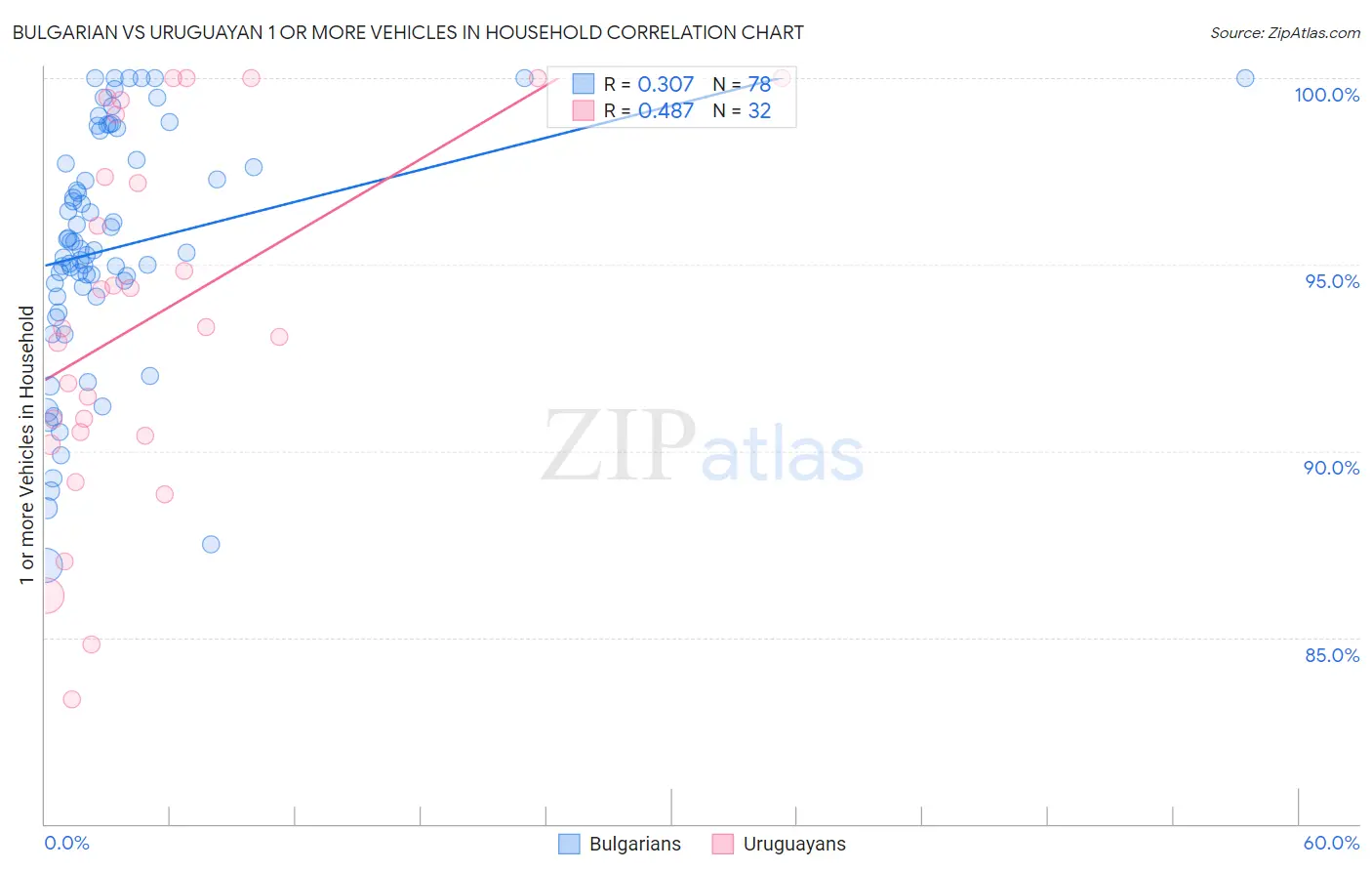 Bulgarian vs Uruguayan 1 or more Vehicles in Household