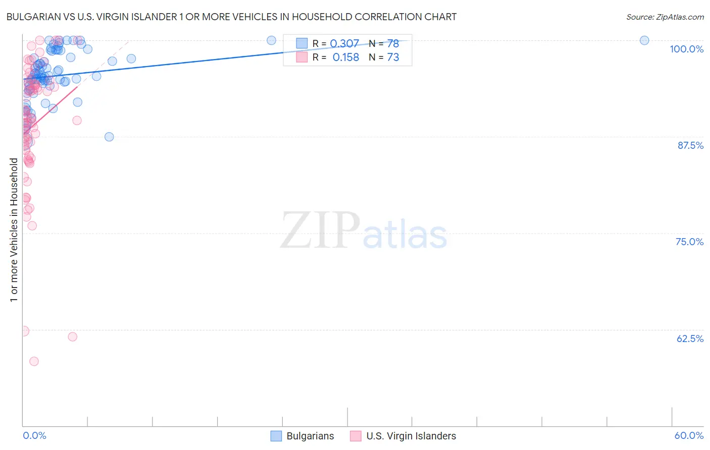 Bulgarian vs U.S. Virgin Islander 1 or more Vehicles in Household