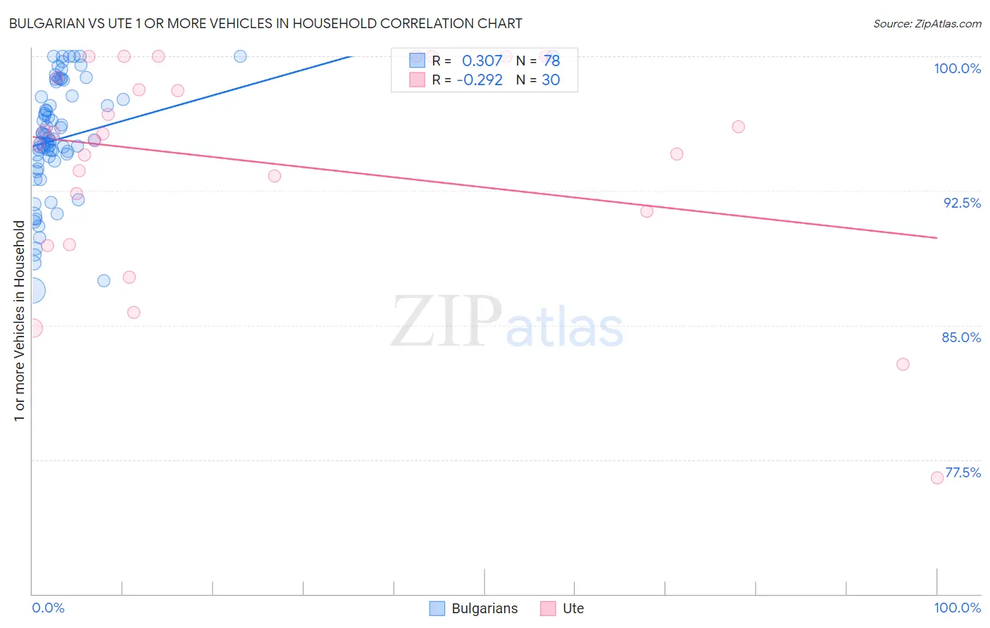 Bulgarian vs Ute 1 or more Vehicles in Household