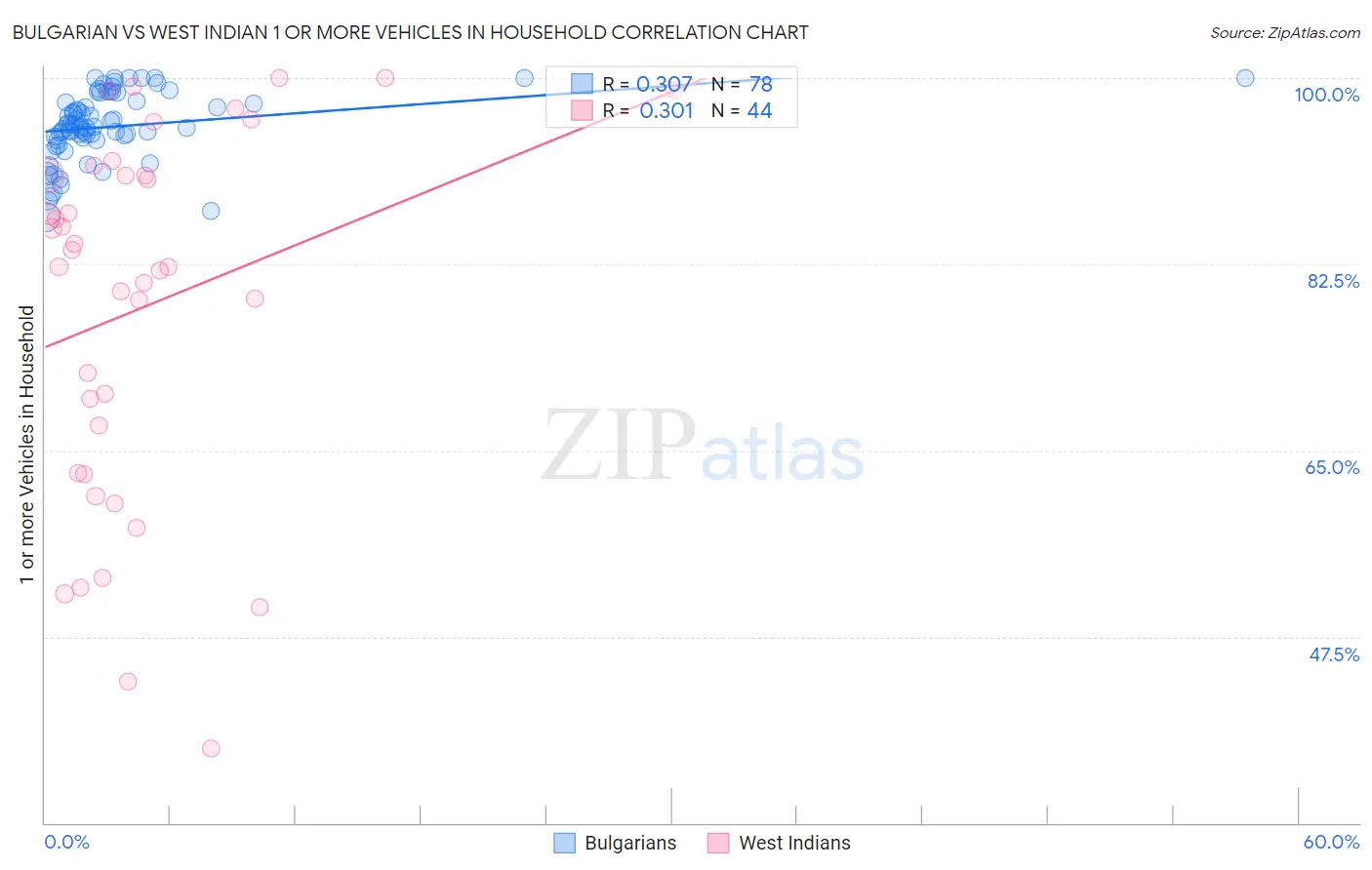 Bulgarian vs West Indian 1 or more Vehicles in Household