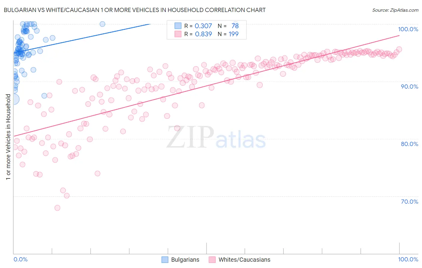 Bulgarian vs White/Caucasian 1 or more Vehicles in Household