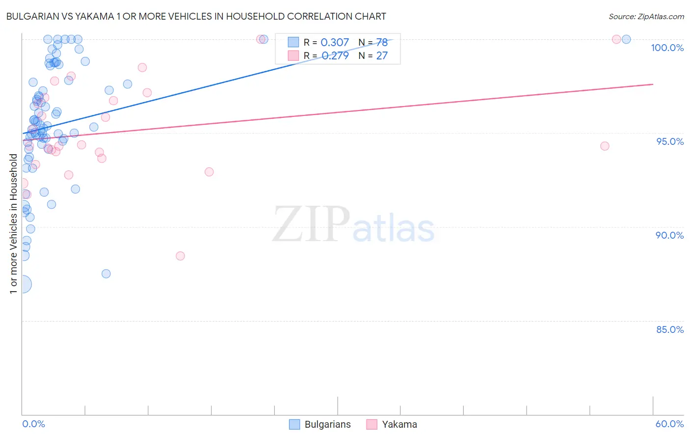 Bulgarian vs Yakama 1 or more Vehicles in Household