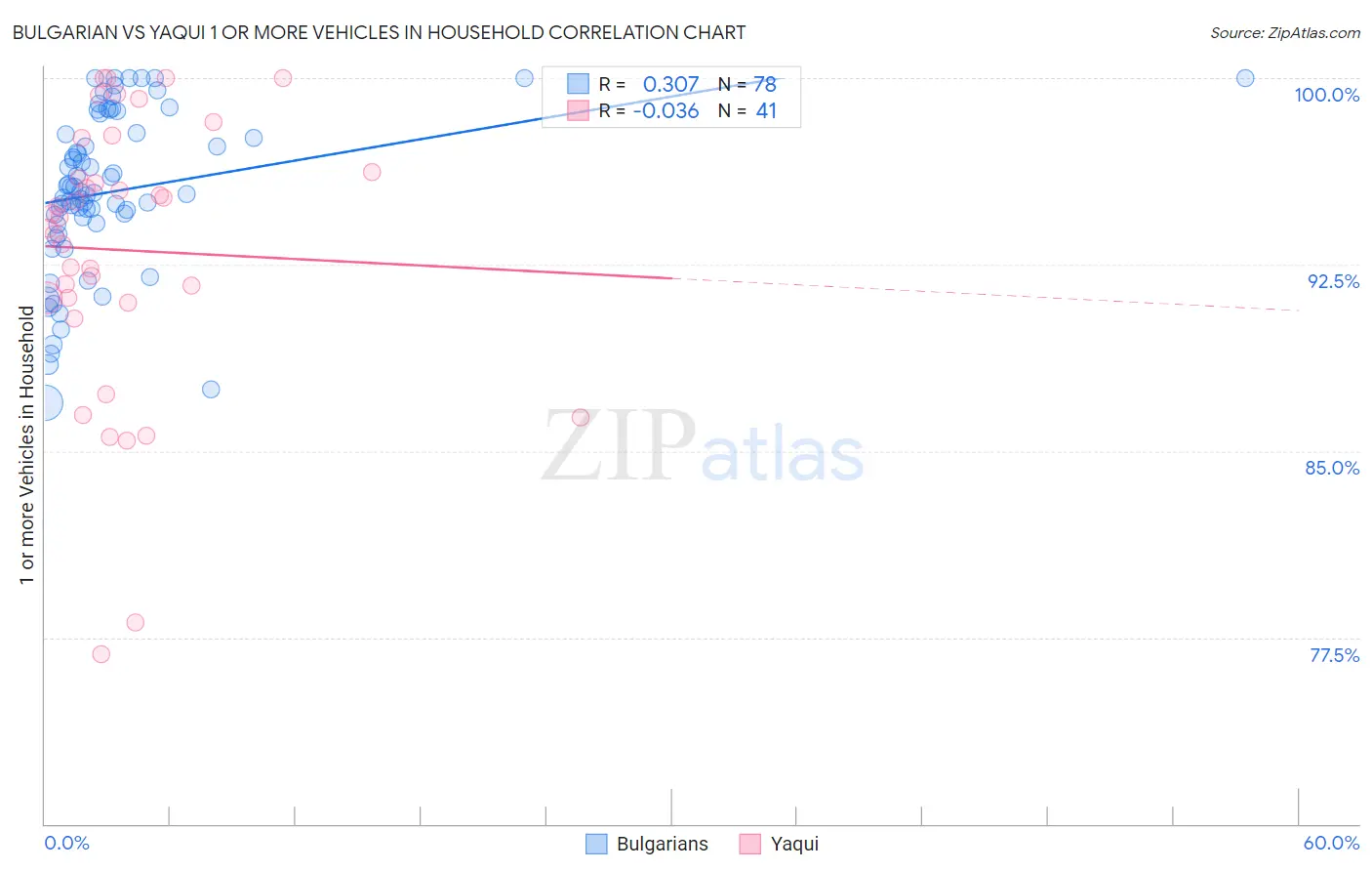 Bulgarian vs Yaqui 1 or more Vehicles in Household