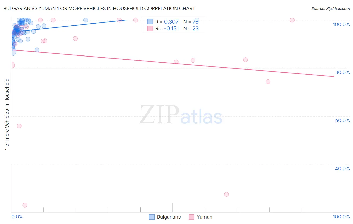 Bulgarian vs Yuman 1 or more Vehicles in Household