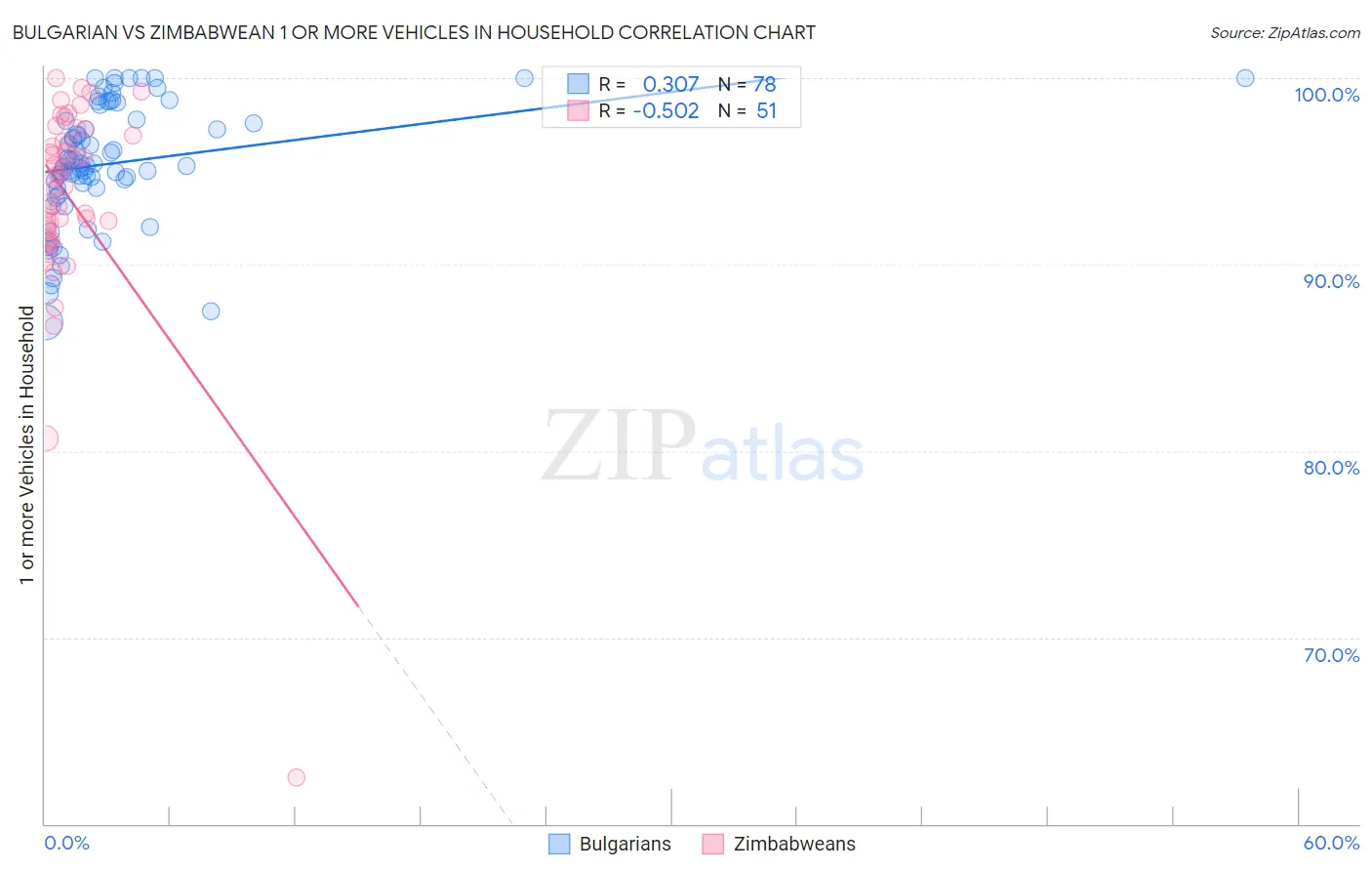 Bulgarian vs Zimbabwean 1 or more Vehicles in Household