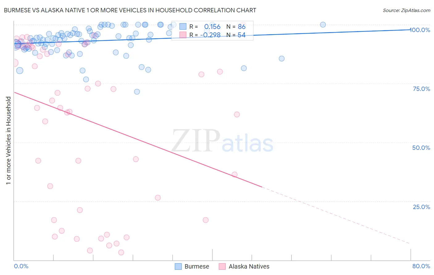 Burmese vs Alaska Native 1 or more Vehicles in Household