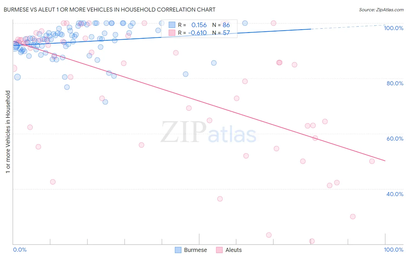 Burmese vs Aleut 1 or more Vehicles in Household