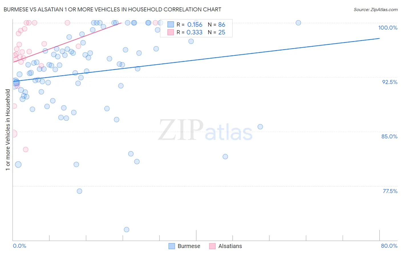 Burmese vs Alsatian 1 or more Vehicles in Household