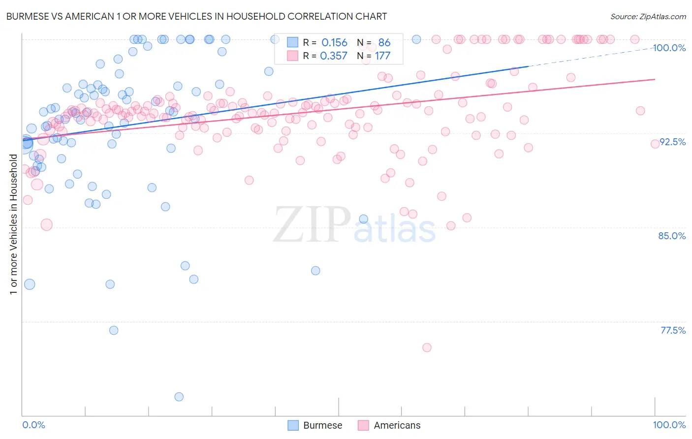 Burmese vs American 1 or more Vehicles in Household