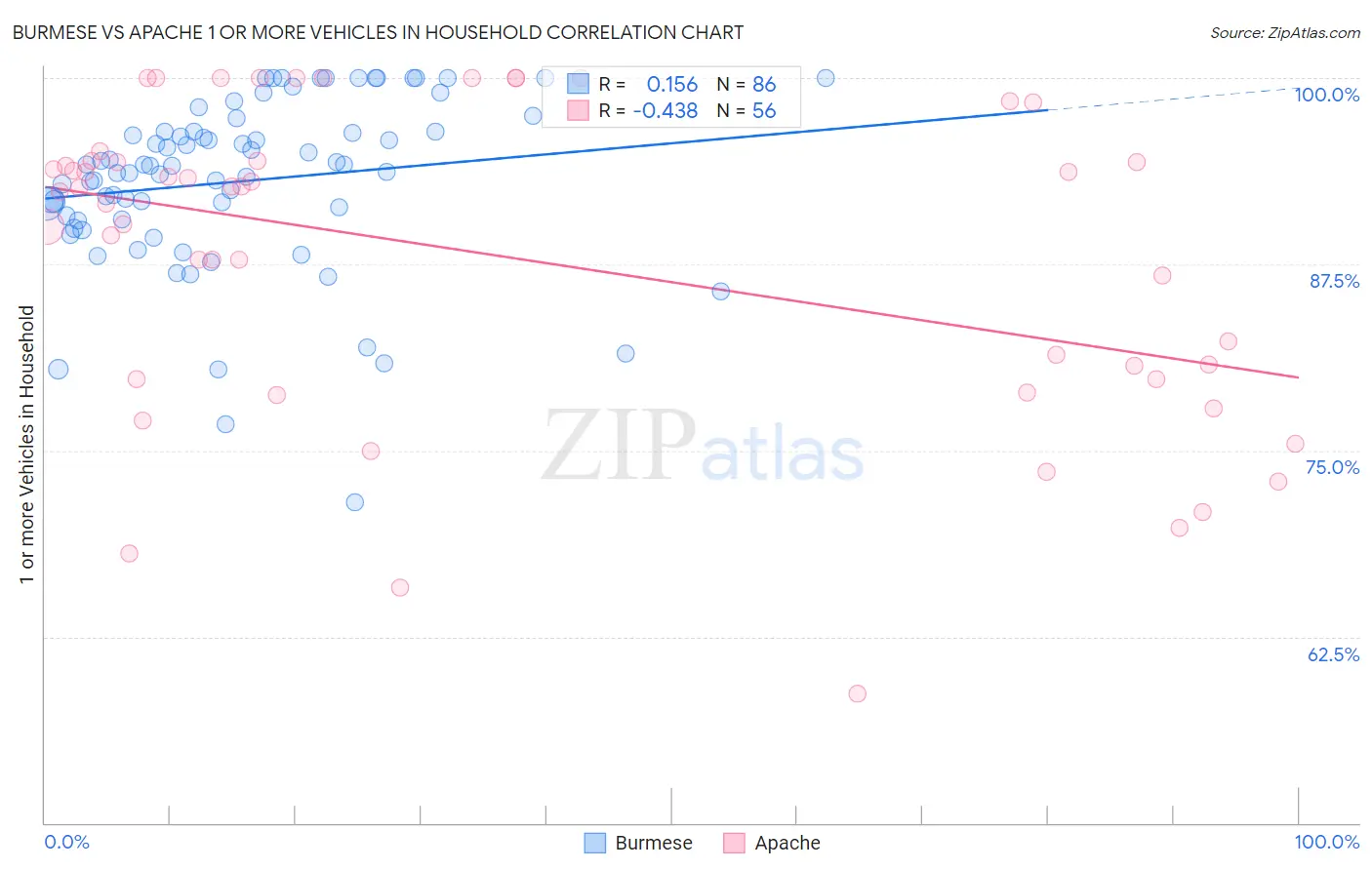 Burmese vs Apache 1 or more Vehicles in Household