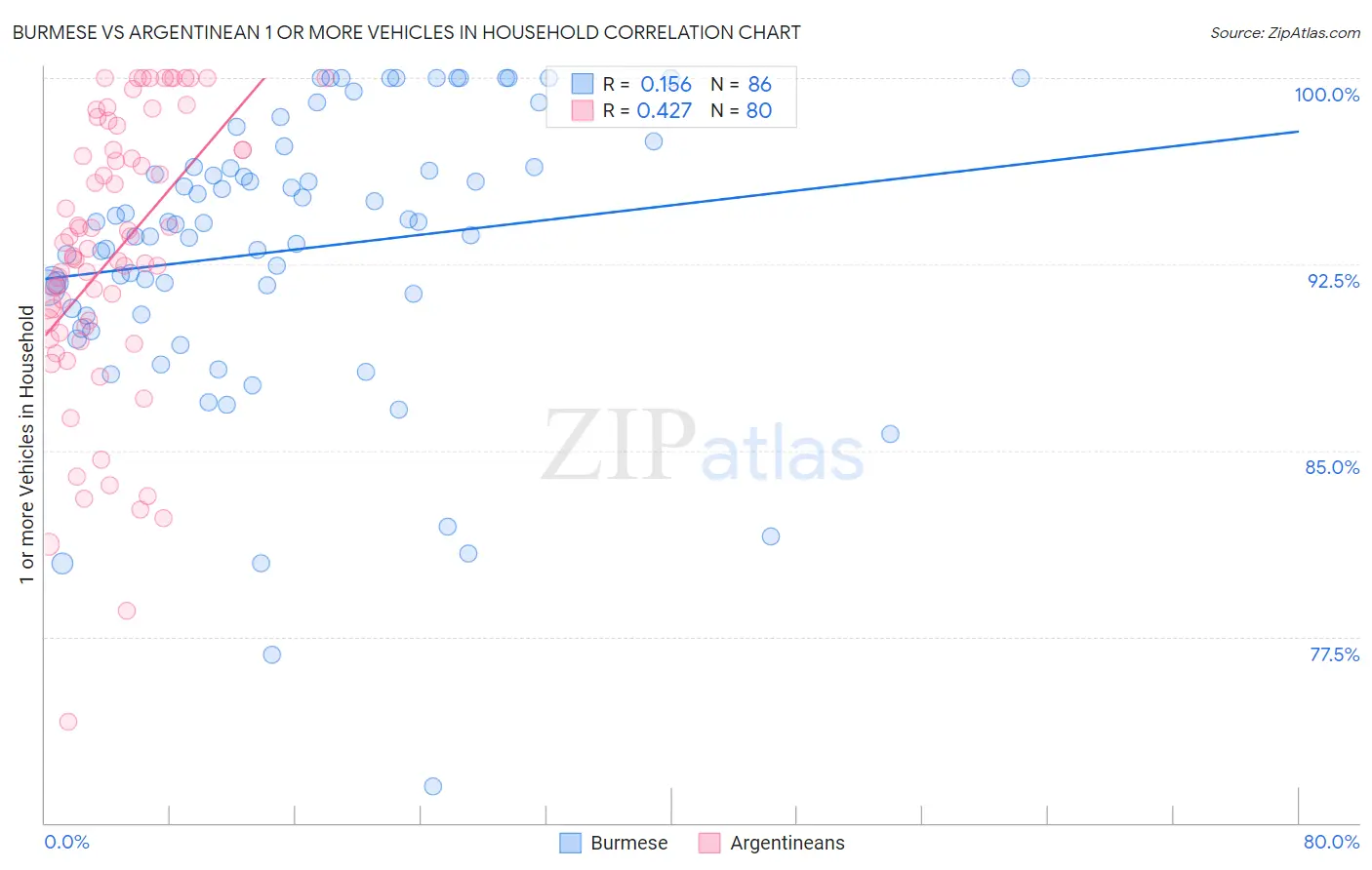 Burmese vs Argentinean 1 or more Vehicles in Household