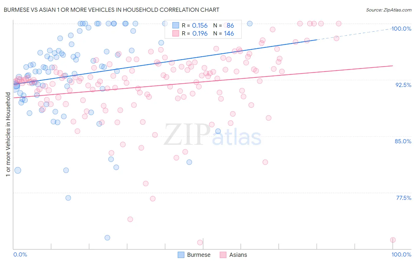 Burmese vs Asian 1 or more Vehicles in Household