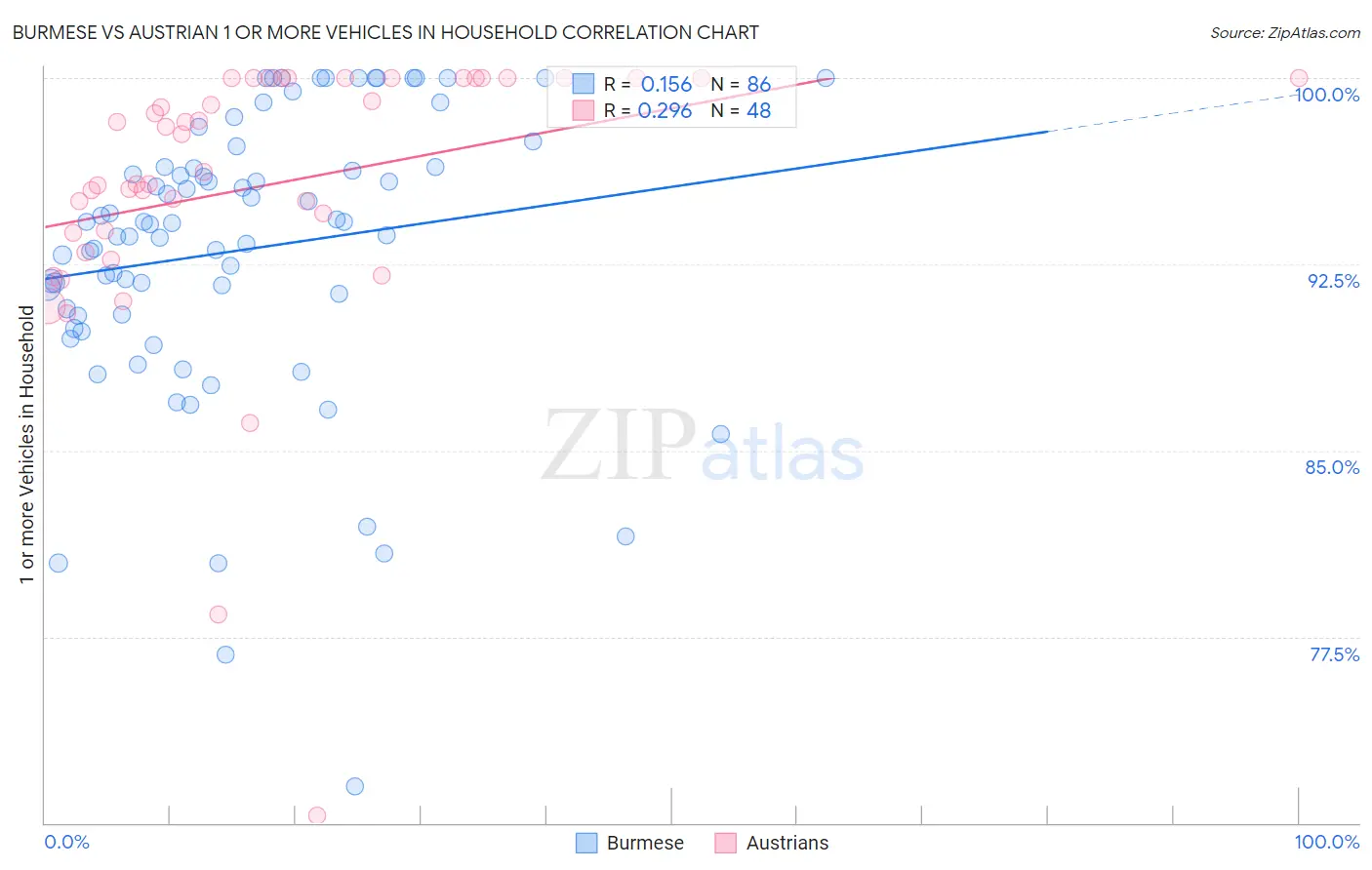Burmese vs Austrian 1 or more Vehicles in Household