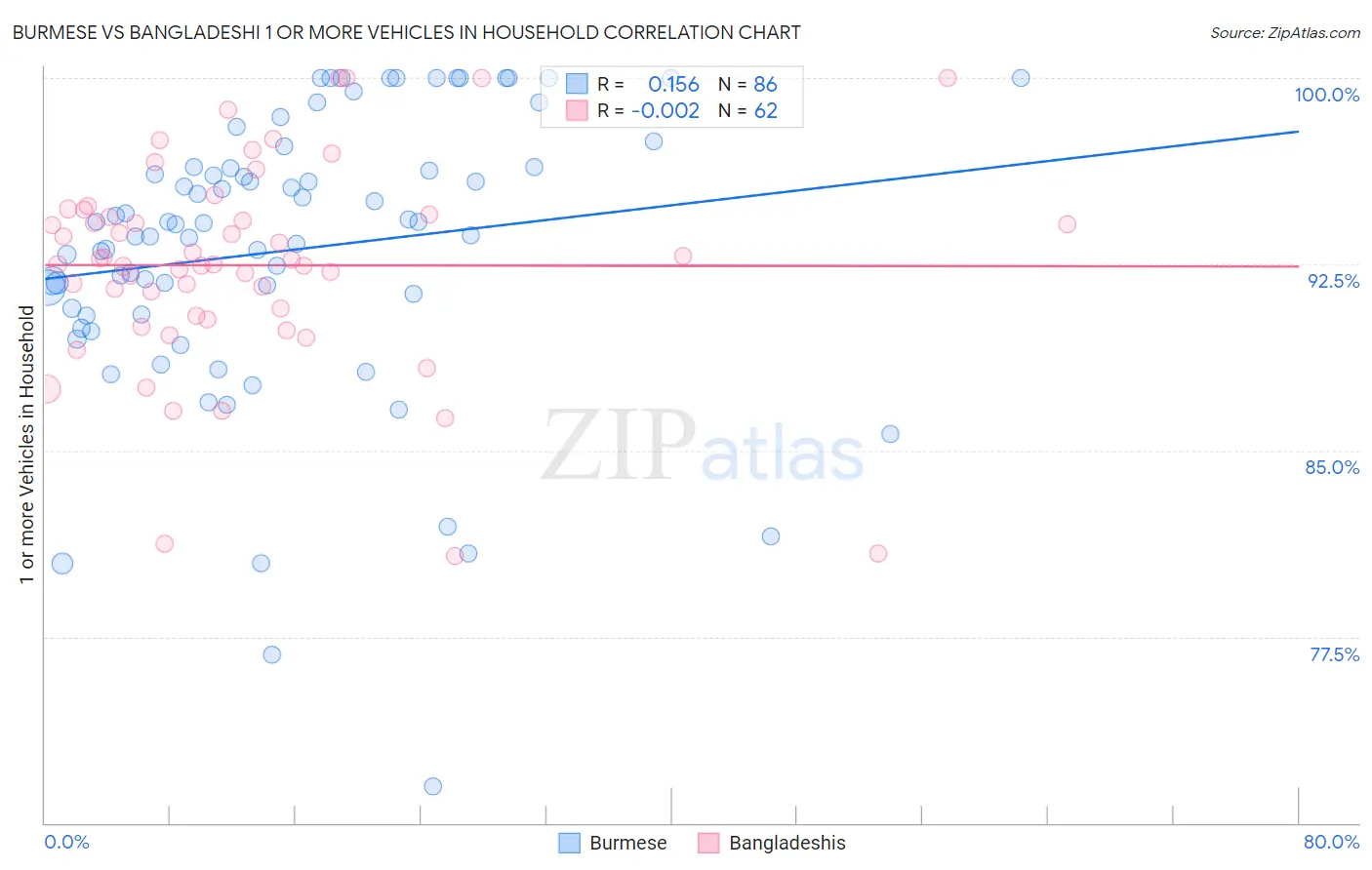 Burmese vs Bangladeshi 1 or more Vehicles in Household
