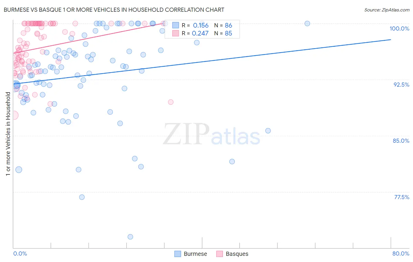 Burmese vs Basque 1 or more Vehicles in Household