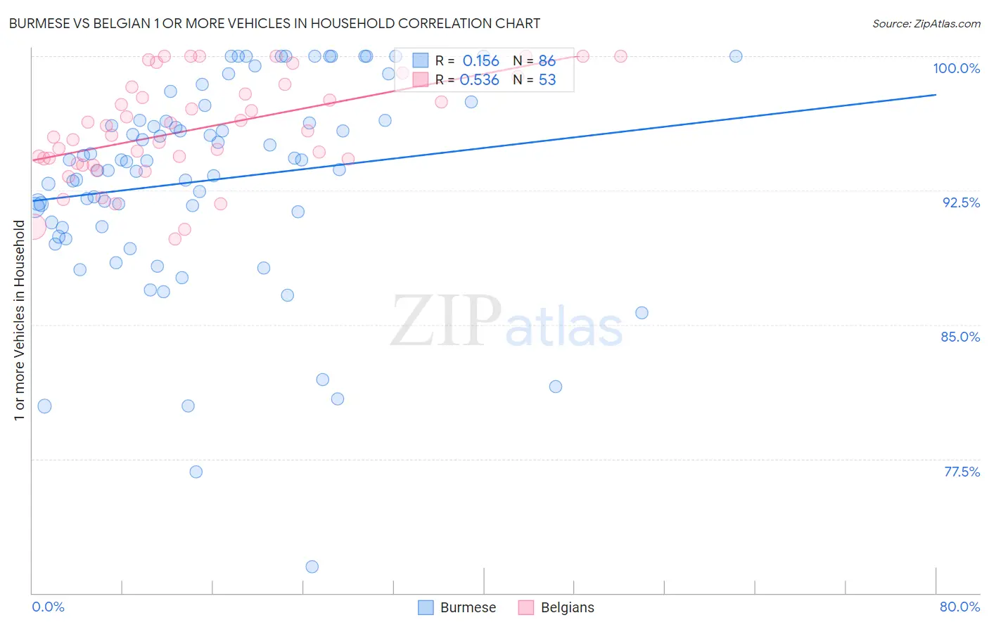 Burmese vs Belgian 1 or more Vehicles in Household