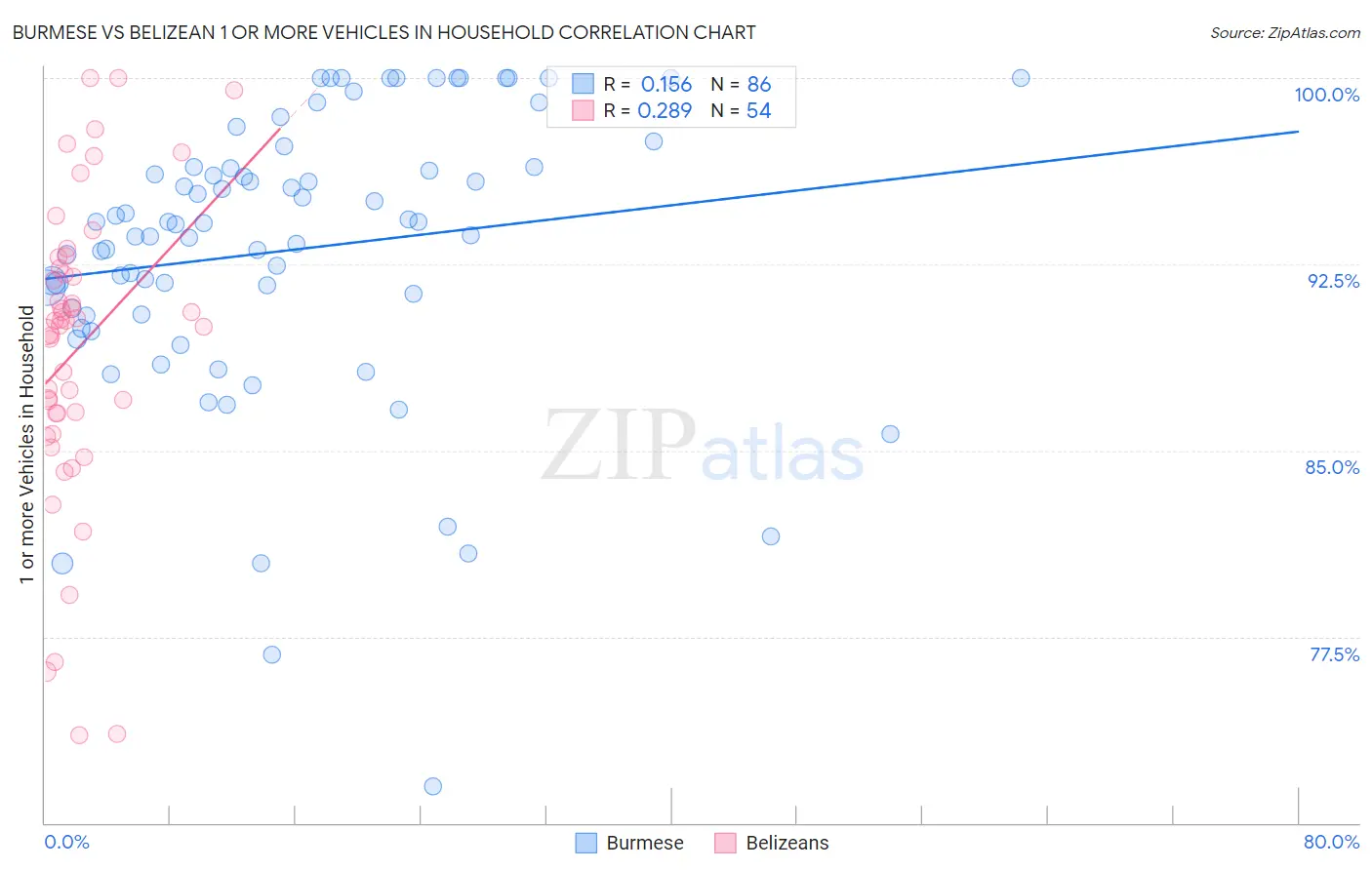 Burmese vs Belizean 1 or more Vehicles in Household