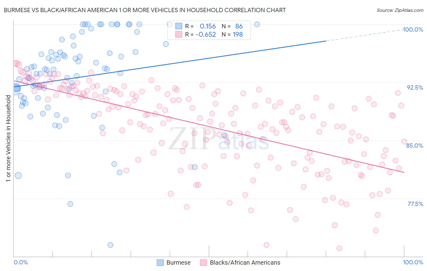 Burmese vs Black/African American 1 or more Vehicles in Household