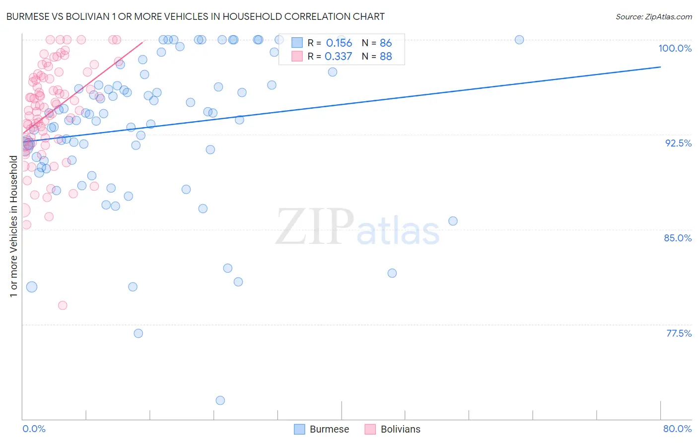 Burmese vs Bolivian 1 or more Vehicles in Household