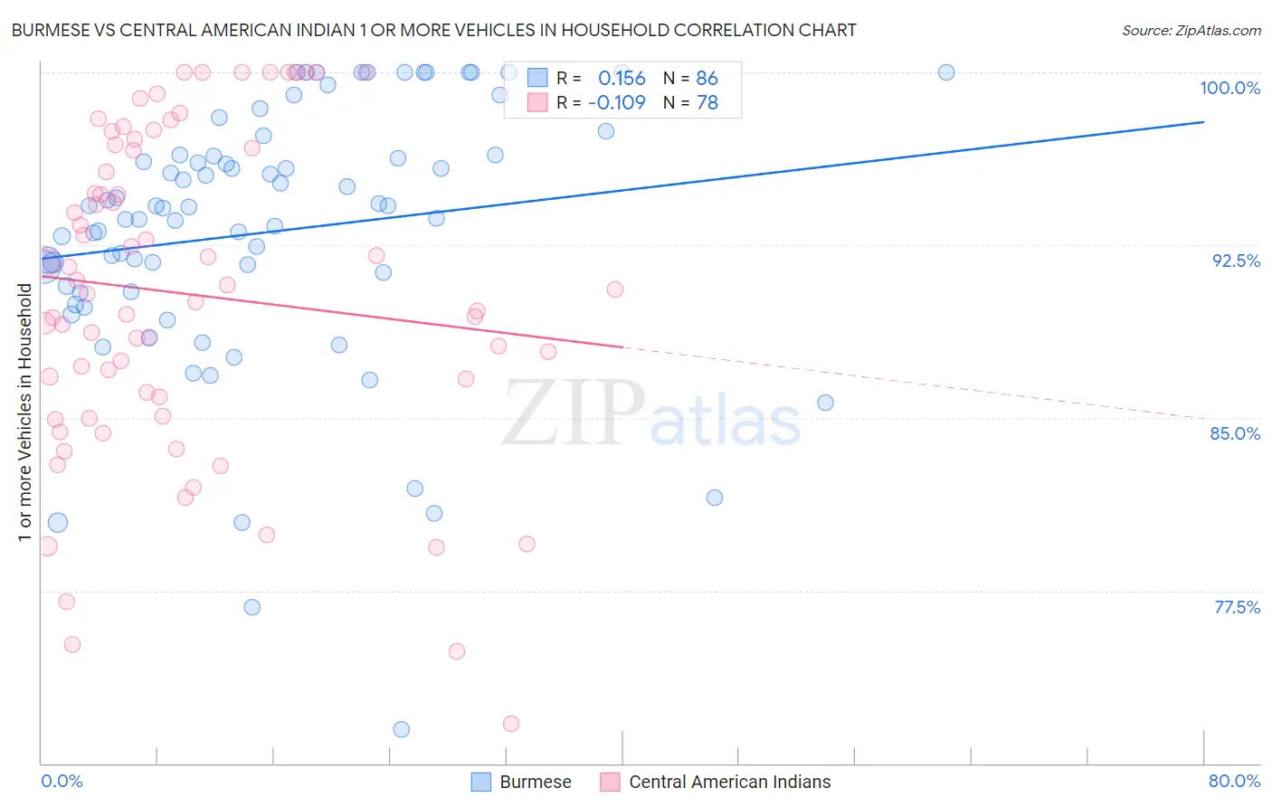 Burmese vs Central American Indian 1 or more Vehicles in Household