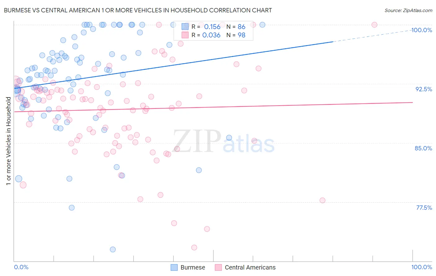 Burmese vs Central American 1 or more Vehicles in Household