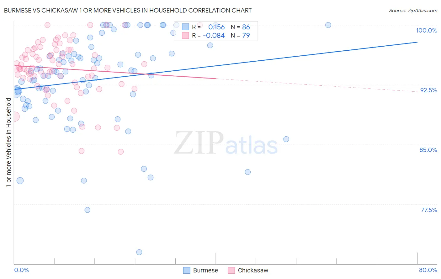 Burmese vs Chickasaw 1 or more Vehicles in Household